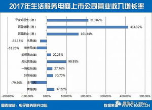 中國生活服務(wù)電商上市公司總市值達(dá)3967億元，個(gè)人互聯(lián)網(wǎng)服務(wù)引領(lǐng)增長